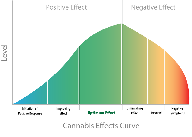 Cannabis Performance Curve